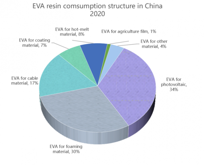 τα τελευταία νέα της εταιρείας για Κατάσταση της αγοράς ηλιακών ταινιών EVA στην Κίνα  0