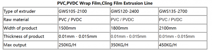 Χύτευση PVC Cling Film Plastic Wrap Extrusion Line Προσαρμογή και ευελιξία 1